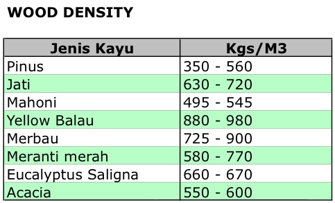 Tabel Berat Jenis Kayu